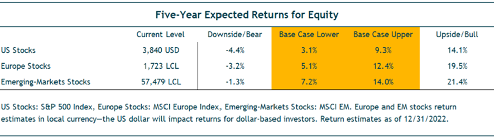 Five-Year Expected Returns for Equity